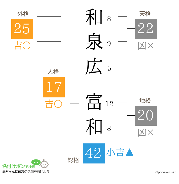 和泉広 富和さんの姓名判断結果