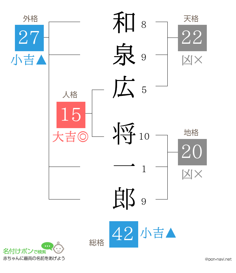 和泉広 将一郎さんの姓名判断結果