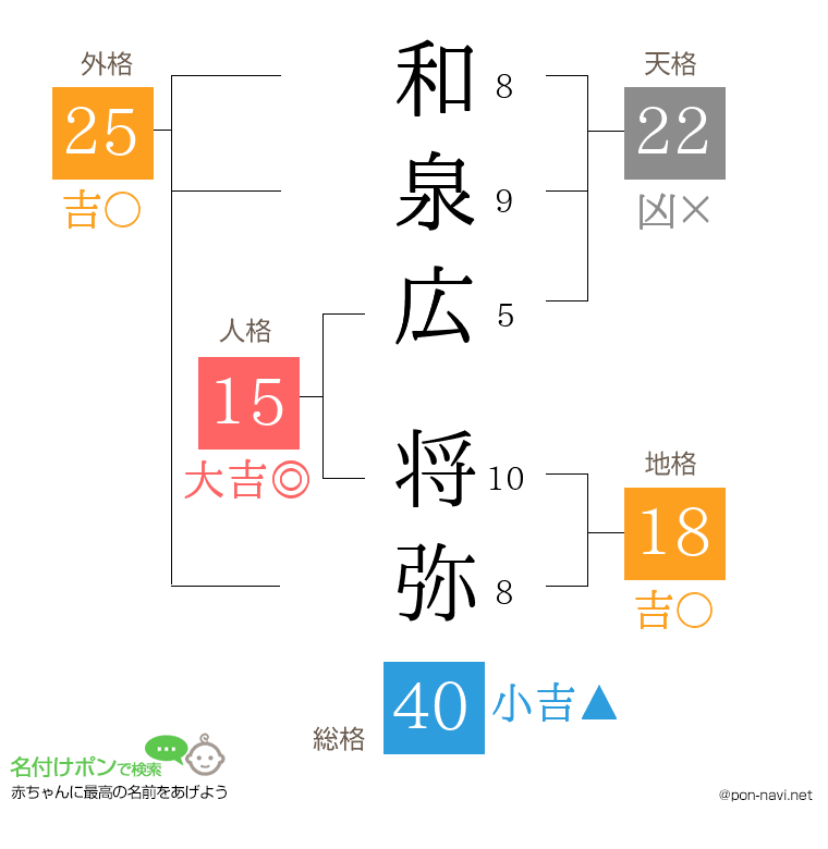 和泉広 将弥さんの姓名判断結果