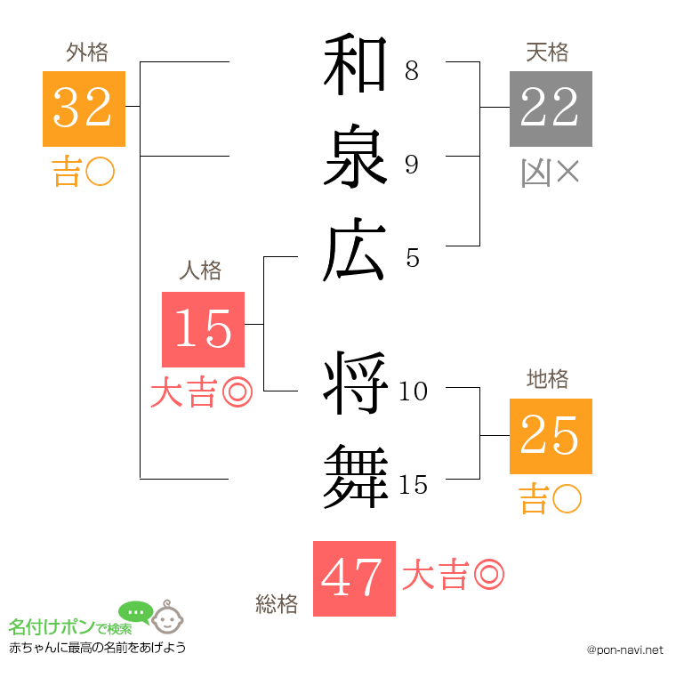 和泉広 将舞さんの姓名判断結果