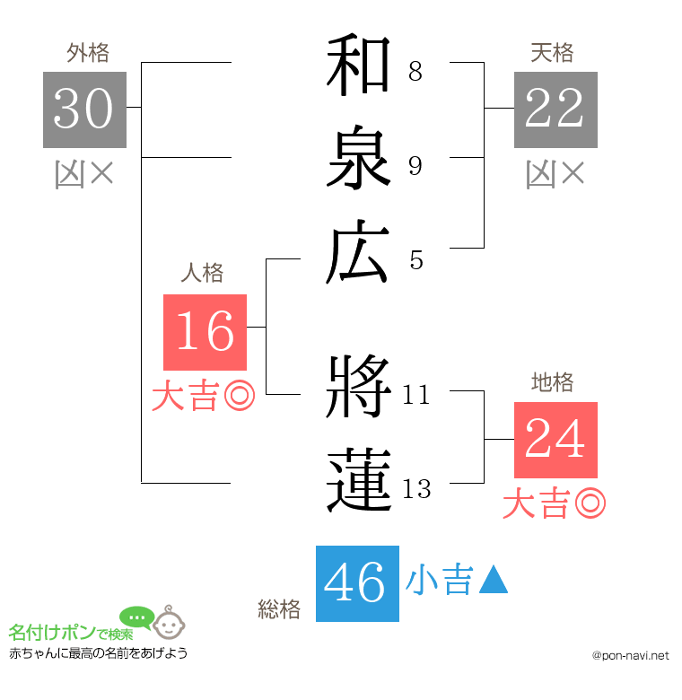 和泉広 將蓮さんの姓名判断結果