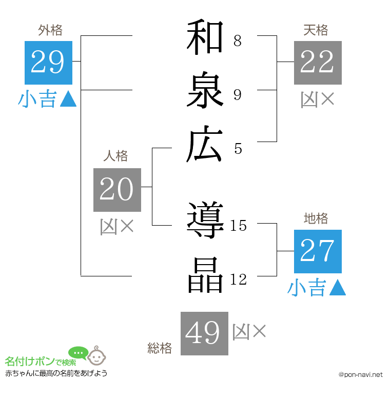 和泉広 導晶さんの姓名判断結果