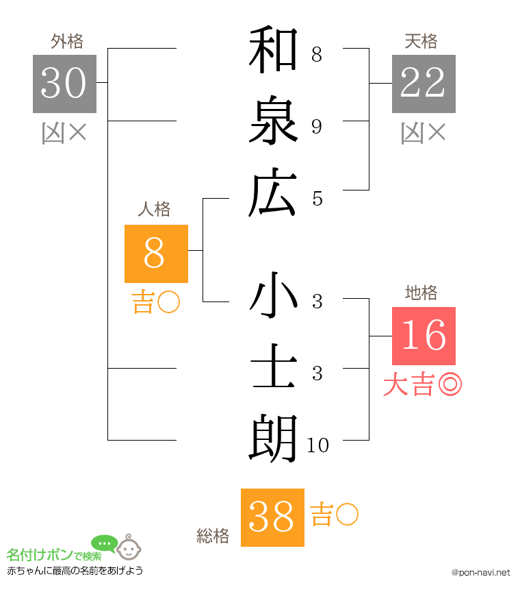 和泉広 小士朗さんの姓名判断結果