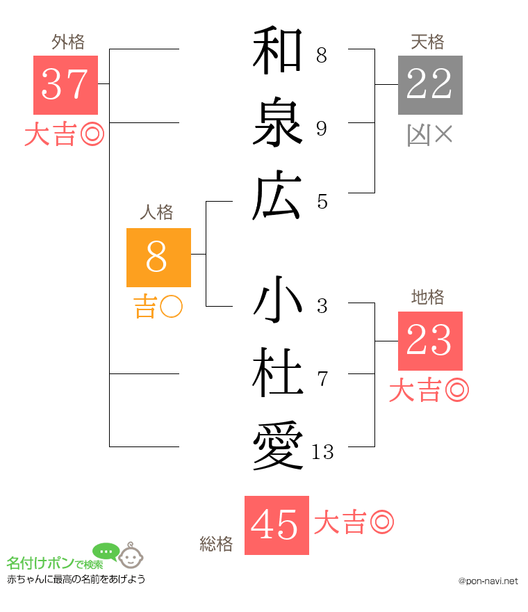 和泉広 小杜愛さんの姓名判断結果