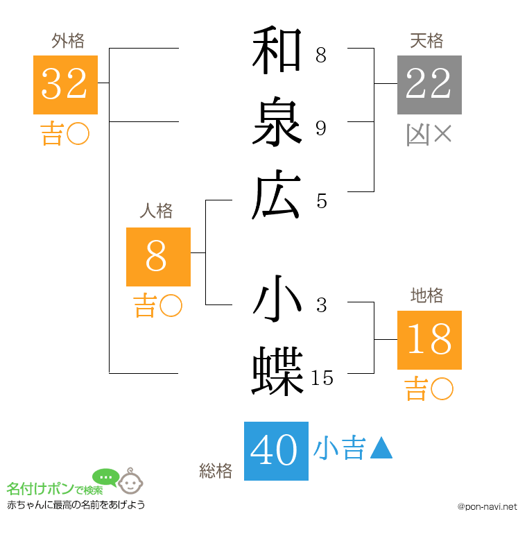 和泉広 小蝶さんの姓名判断結果