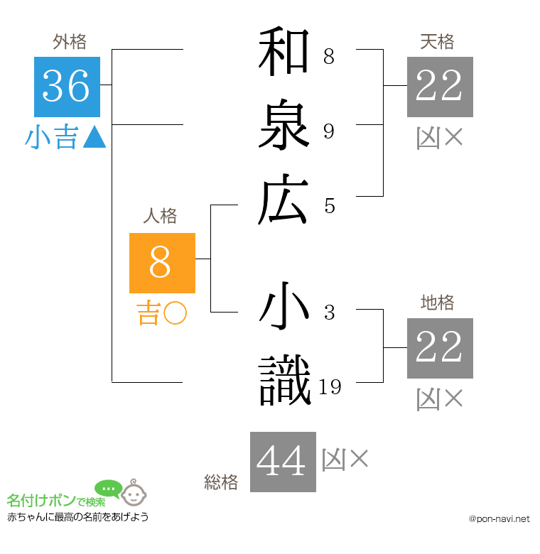 和泉広 小識さんの姓名判断結果