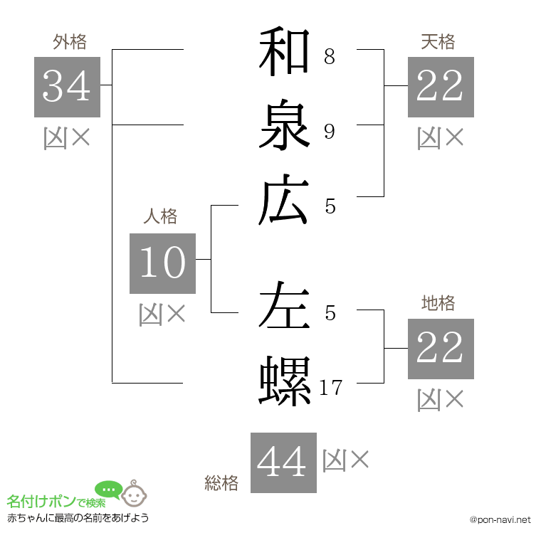 和泉広 左螺さんの姓名判断結果