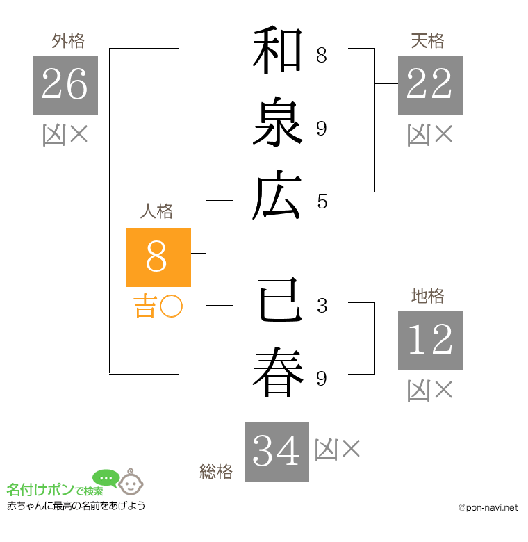 和泉広 已春さんの姓名判断結果