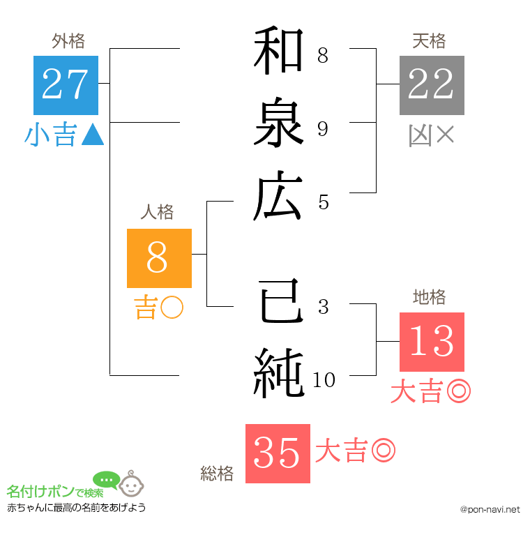 和泉広 已純さんの姓名判断結果