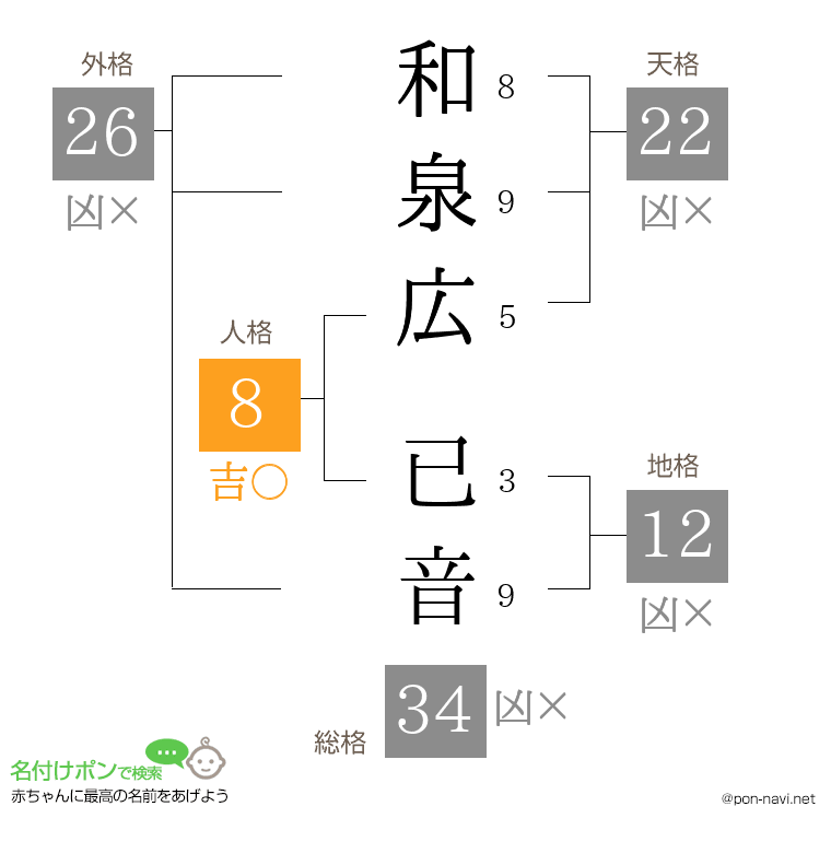 和泉広 已音さんの姓名判断結果