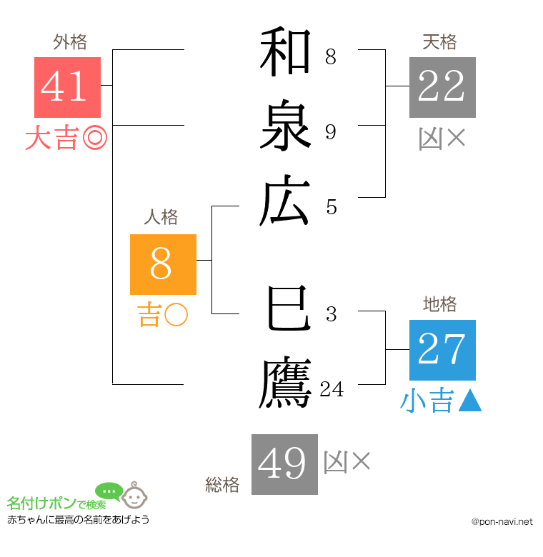 和泉広 巳鷹さんの姓名判断結果