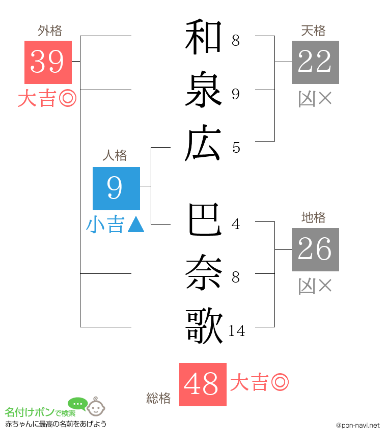 和泉広 巴奈歌さんの姓名判断結果