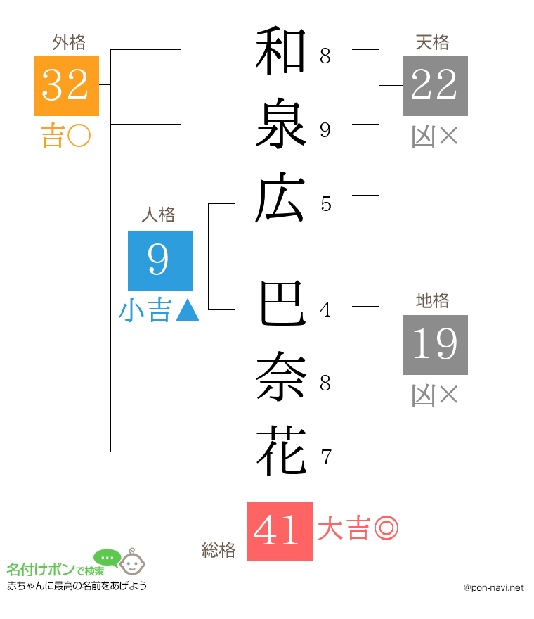 和泉広 巴奈花さんの姓名判断結果