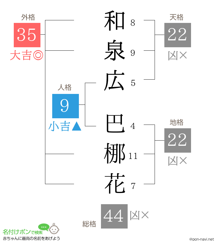 和泉広 巴梛花さんの姓名判断結果