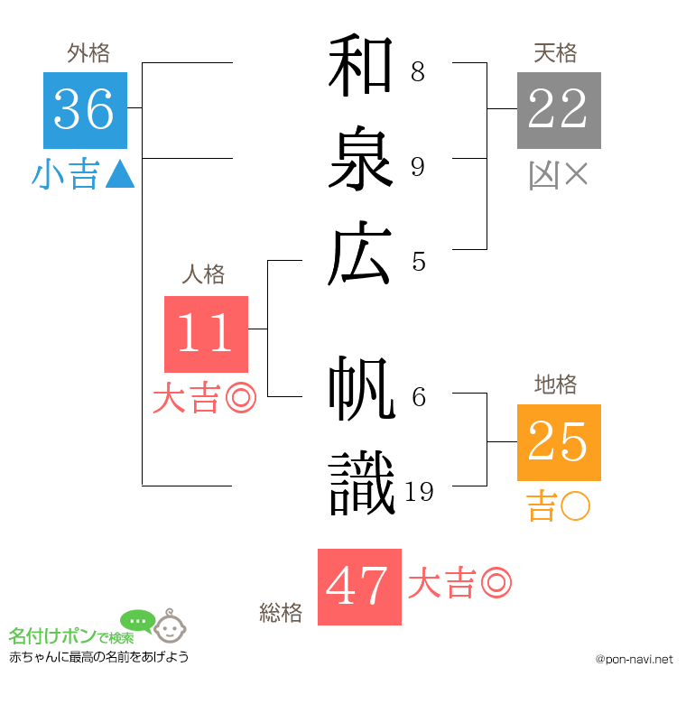 和泉広 帆識さんの姓名判断結果