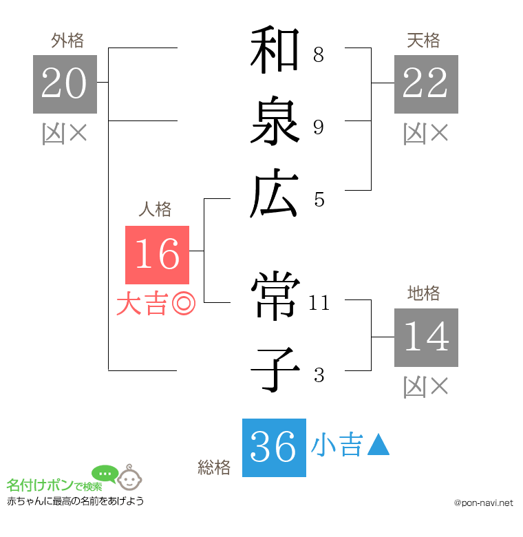 和泉広 常子さんの姓名判断結果