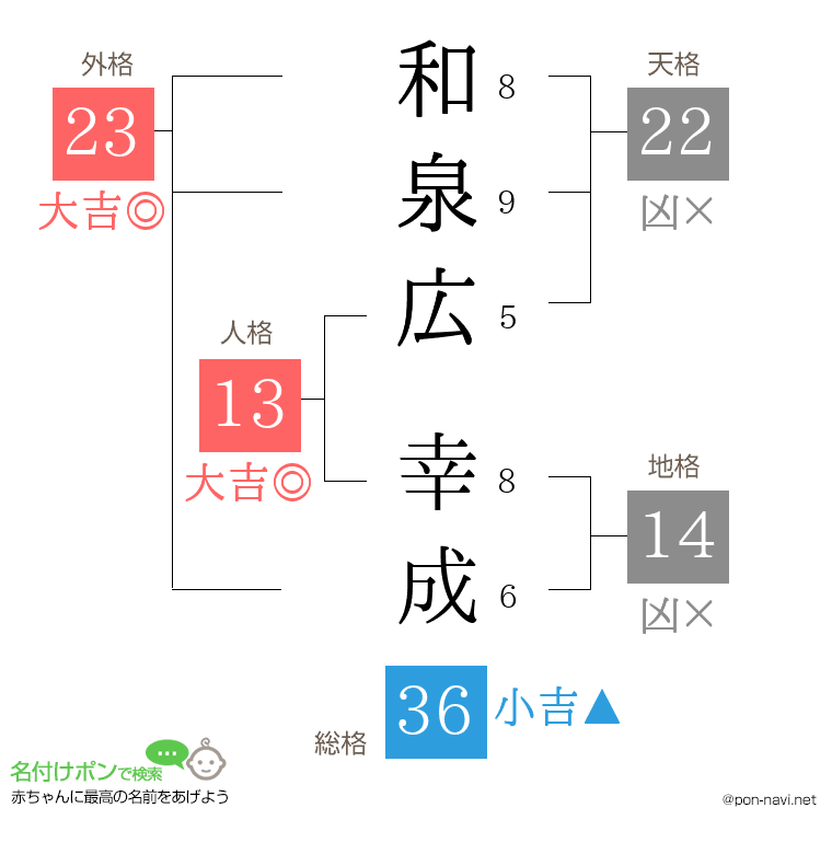 和泉広 幸成さんの姓名判断結果
