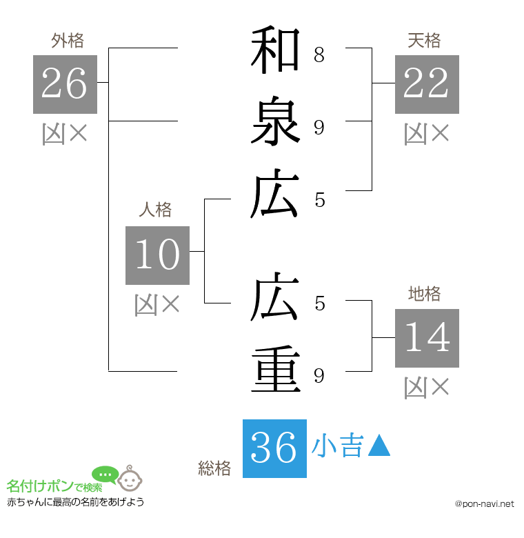 和泉広 広重さんの姓名判断結果