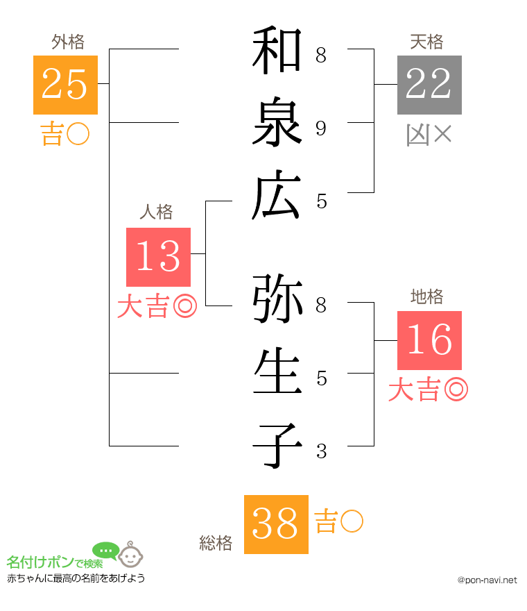 和泉広 弥生子さんの姓名判断結果