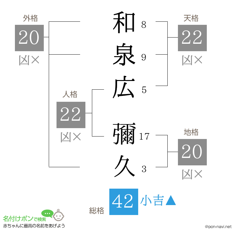 和泉広 彌久さんの姓名判断結果