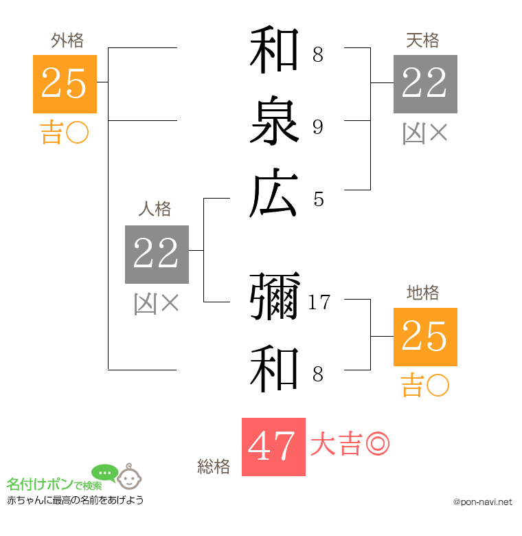 和泉広 彌和さんの姓名判断結果