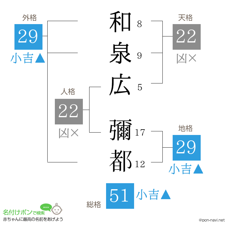 和泉広 彌都さんの姓名判断結果
