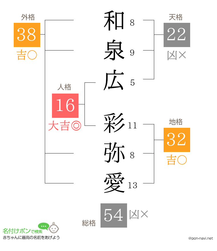 和泉広 彩弥愛さんの姓名判断結果