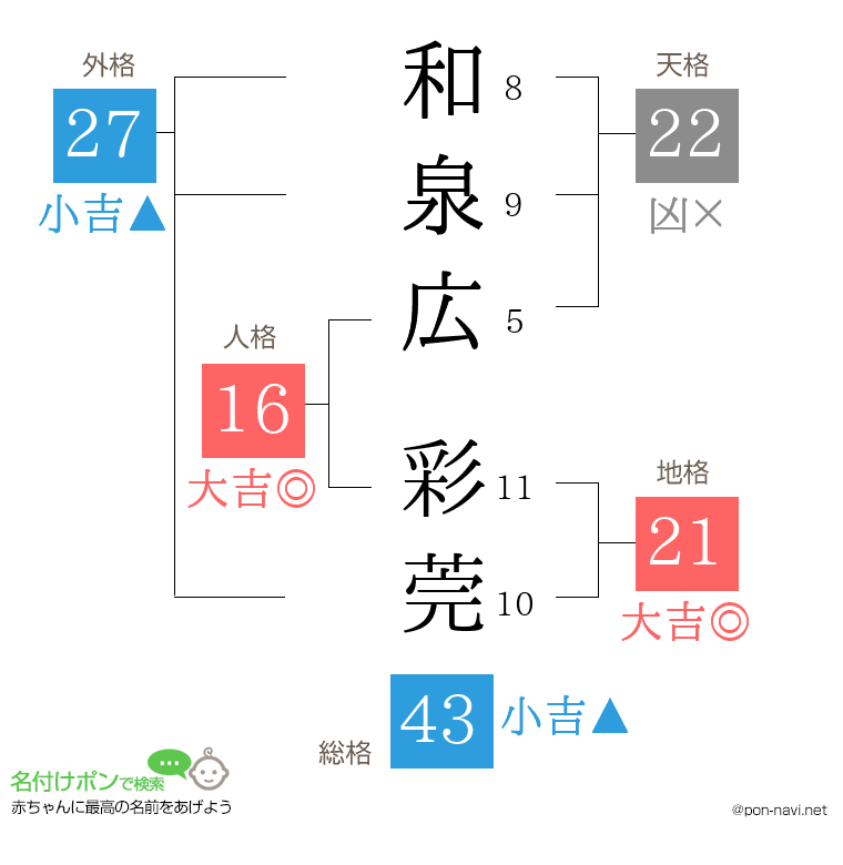 和泉広 彩莞さんの姓名判断結果