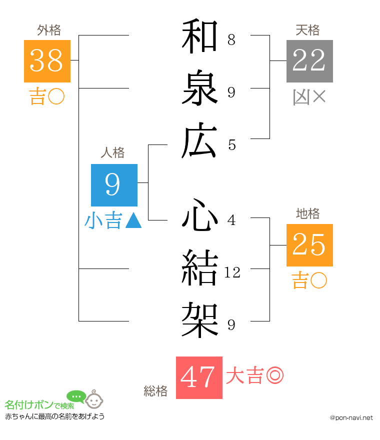 和泉広 心結架さんの姓名判断結果