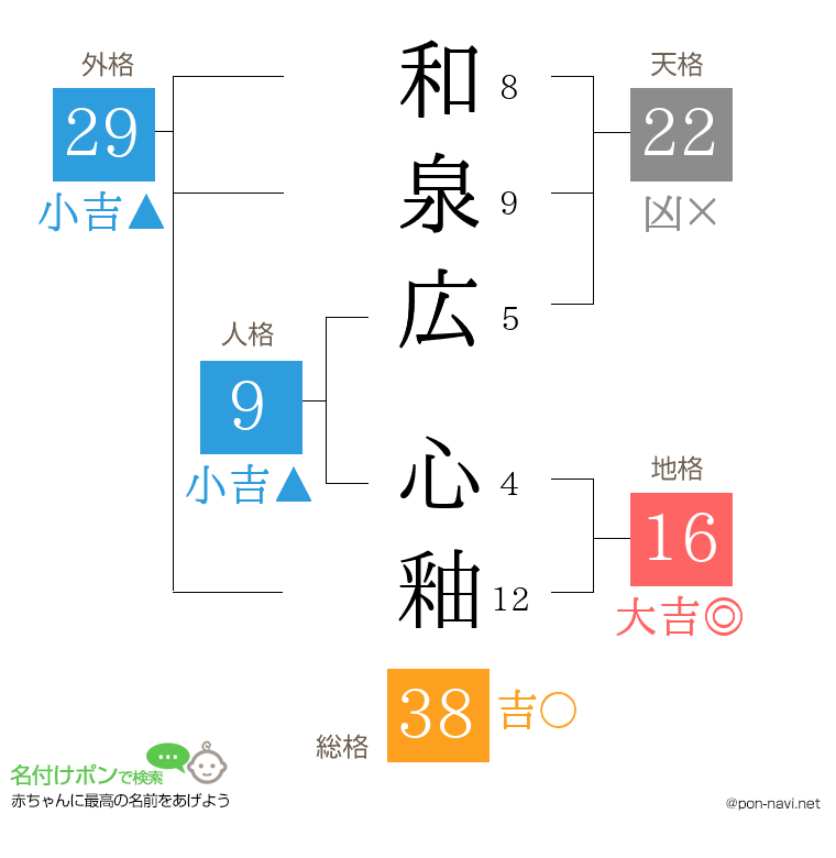 和泉広 心釉さんの姓名判断結果