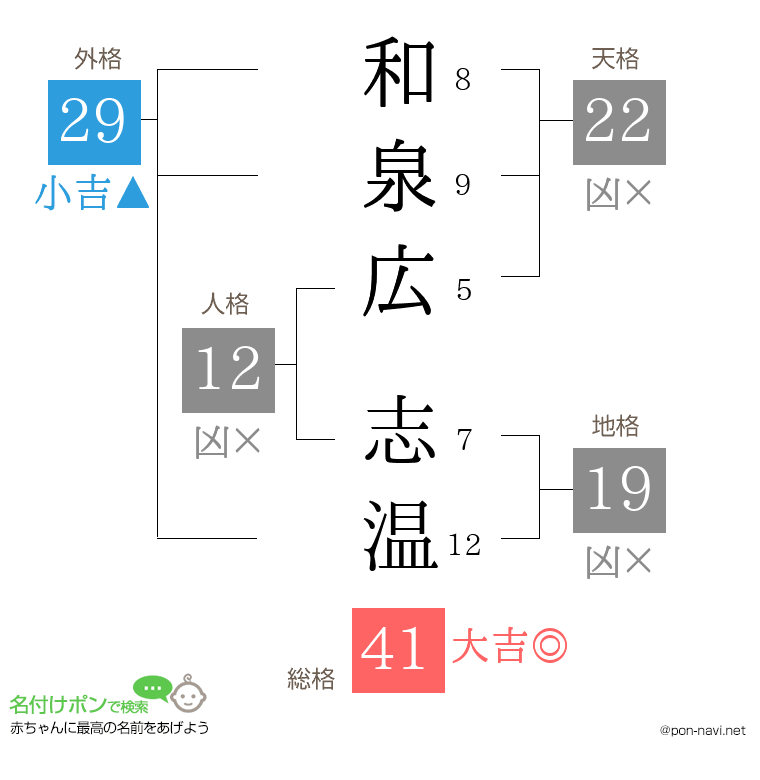 和泉広 志温さんの姓名判断結果