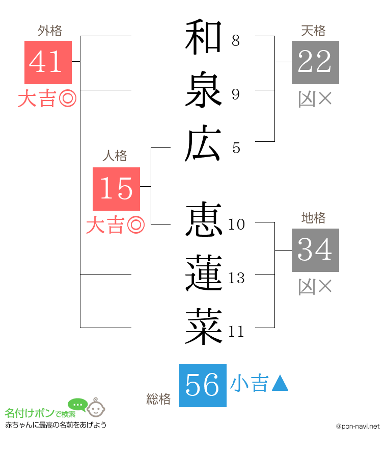 和泉広 恵蓮菜さんの姓名判断結果
