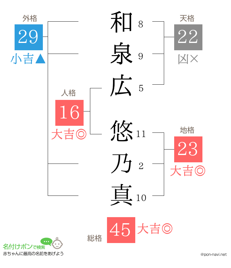 和泉広 悠乃真さんの姓名判断結果