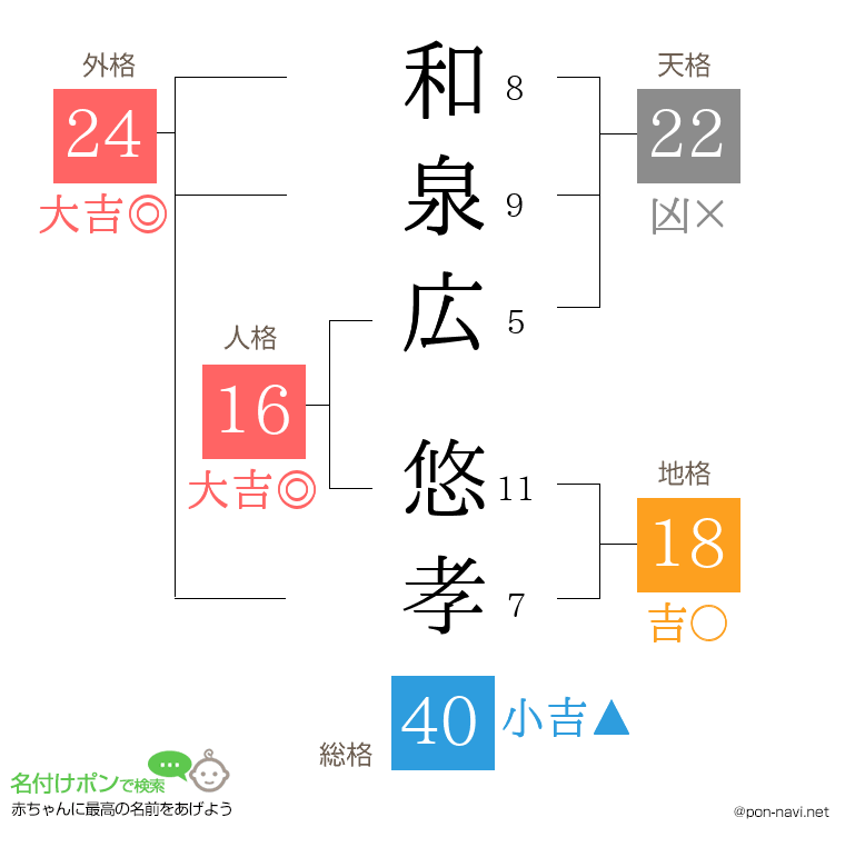 和泉広 悠孝さんの姓名判断結果