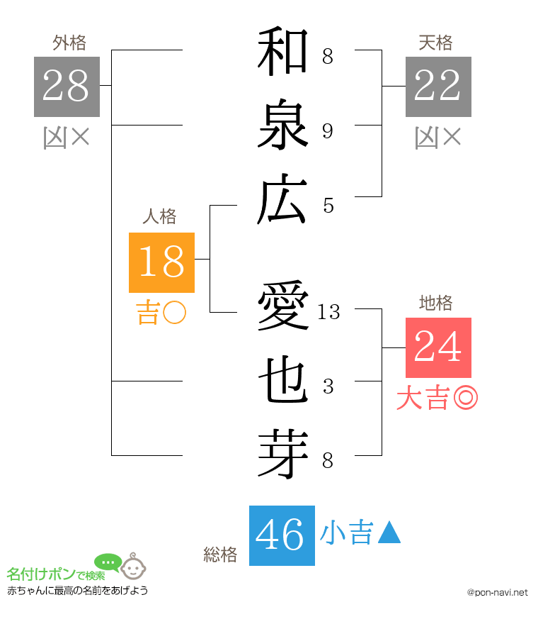 和泉広 愛也芽さんの姓名判断結果