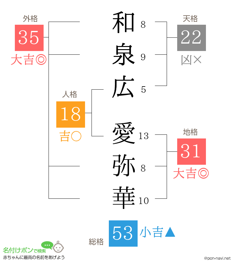 和泉広 愛弥華さんの姓名判断結果