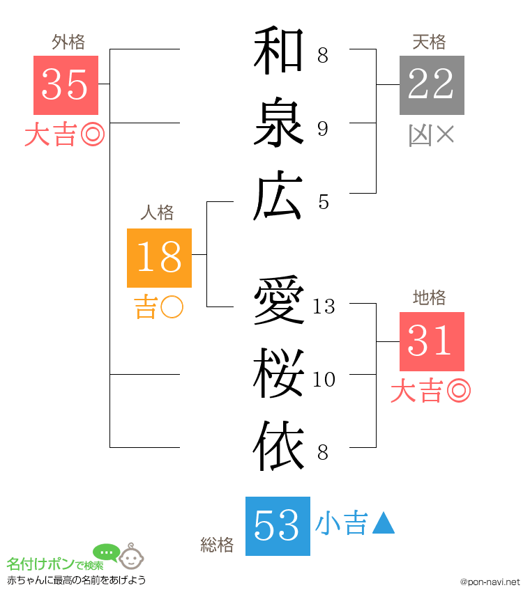 和泉広 愛桜依さんの姓名判断結果