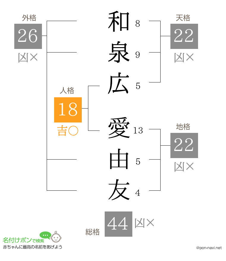 和泉広 愛由友さんの姓名判断結果