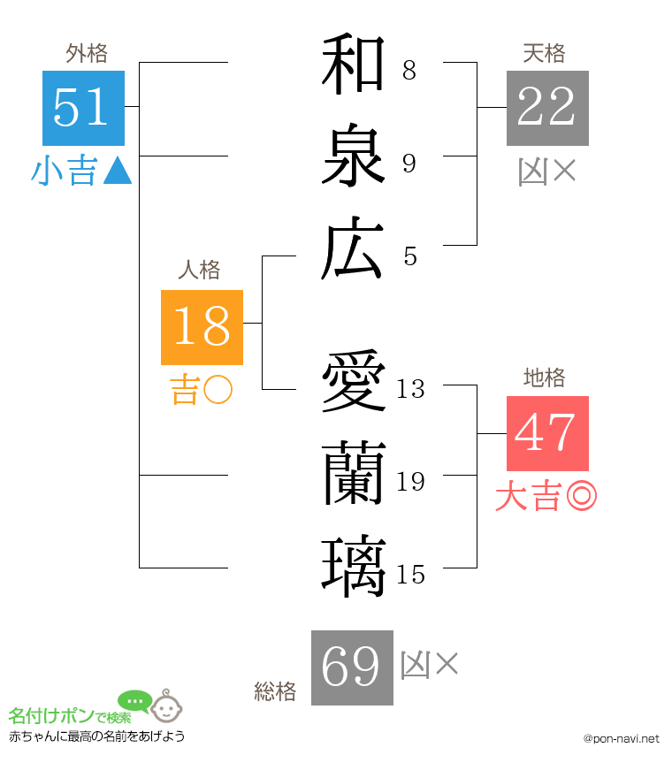 和泉広 愛蘭璃さんの姓名判断結果