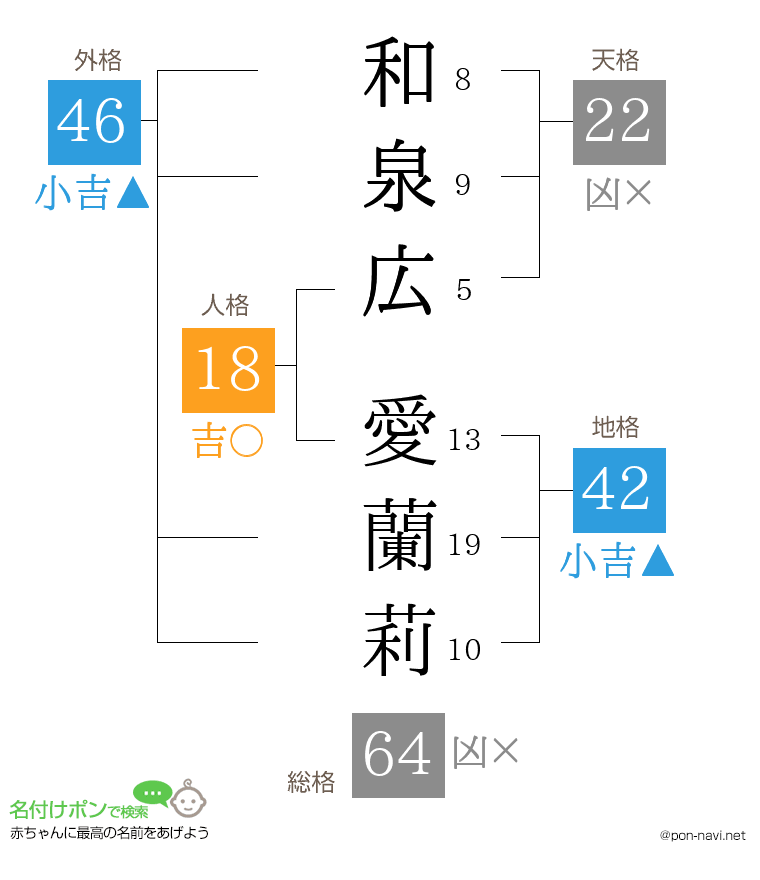 和泉広 愛蘭莉さんの姓名判断結果