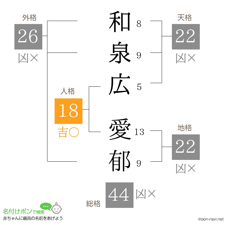 和泉広 愛郁さんの姓名判断結果