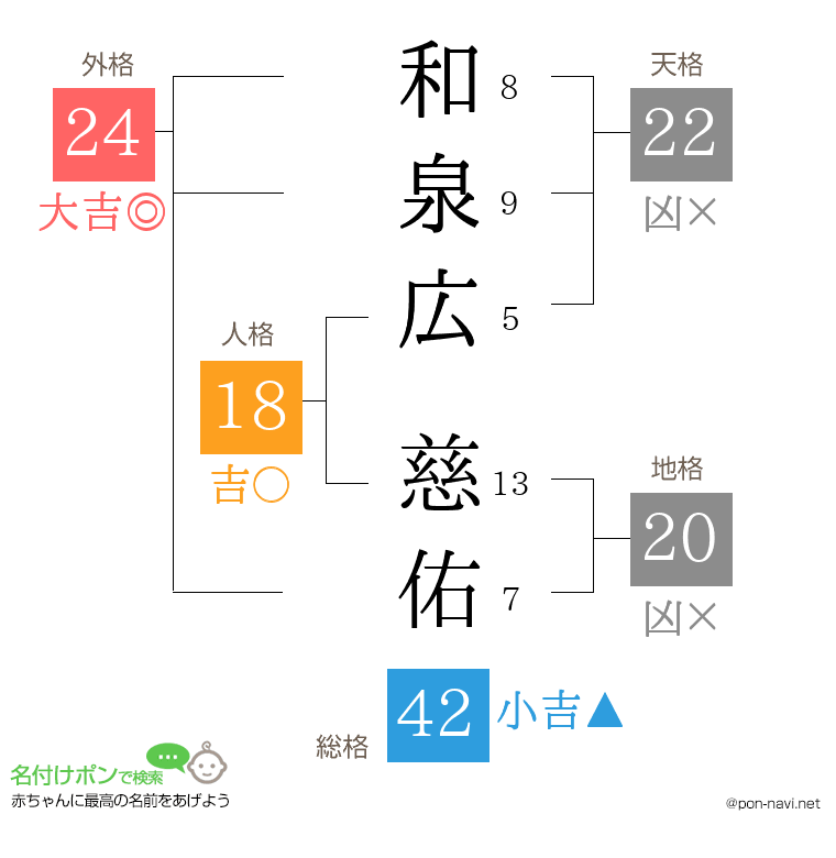 和泉広 慈佑さんの姓名判断結果