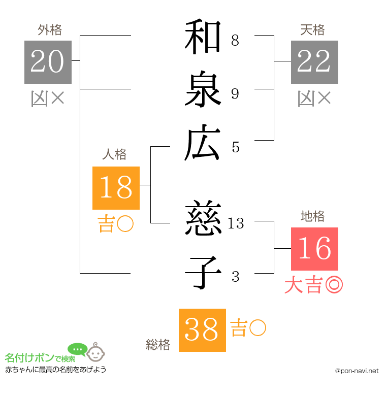 和泉広 慈子さんの姓名判断結果