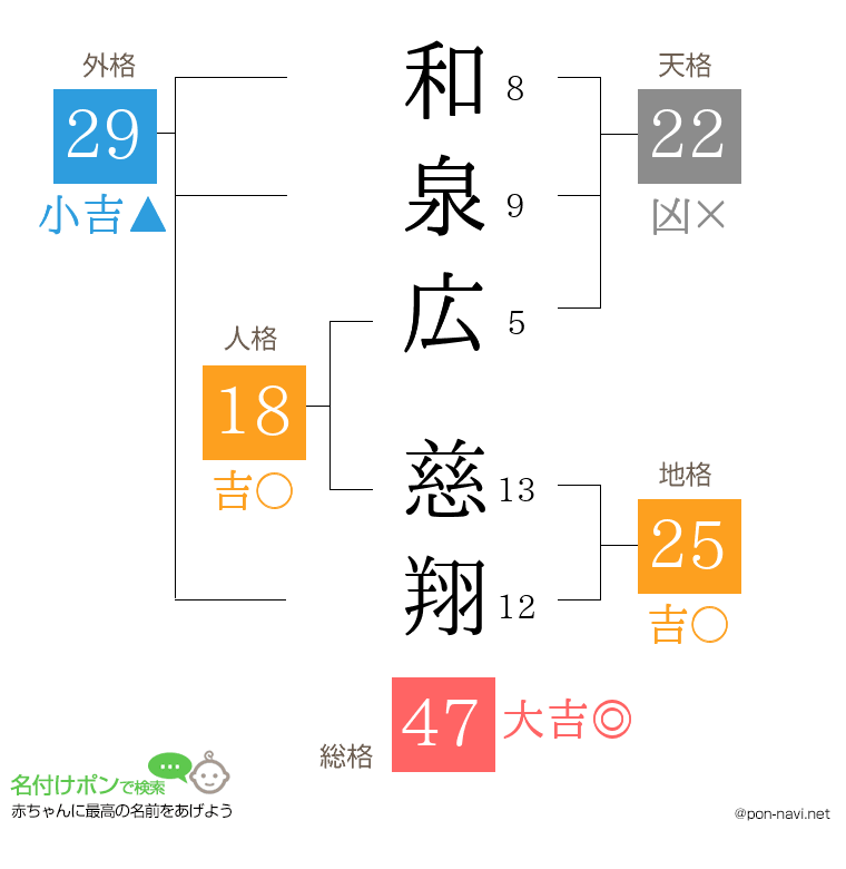 和泉広 慈翔さんの姓名判断結果