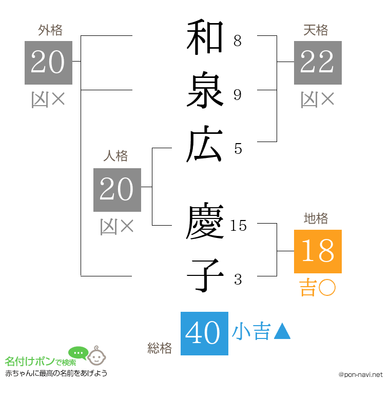 和泉広 慶子さんの姓名判断結果