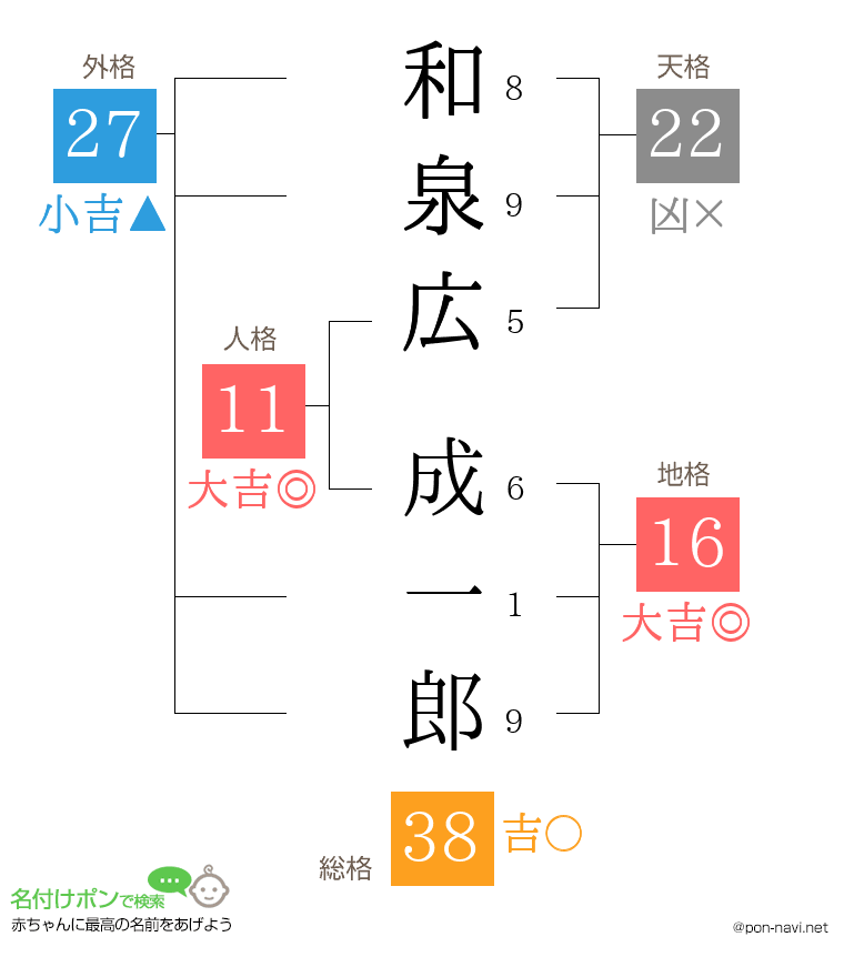 和泉広 成一郎さんの姓名判断結果