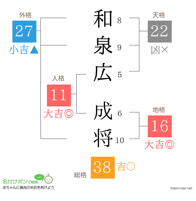和泉広 成将さんの姓名判断結果