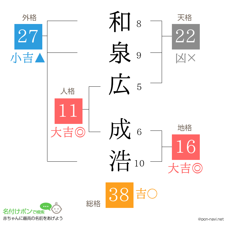 和泉広 成浩さんの姓名判断結果
