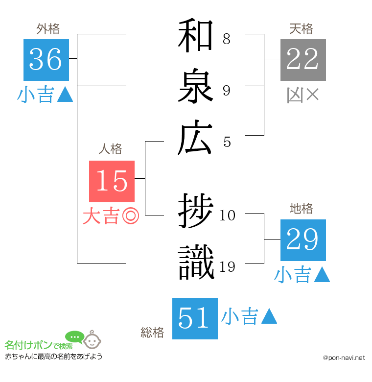 和泉広 捗識さんの姓名判断結果