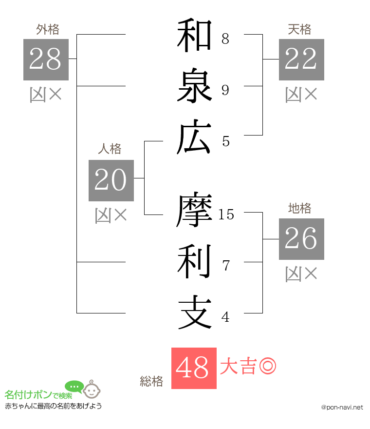 和泉広 摩利支さんの姓名判断結果